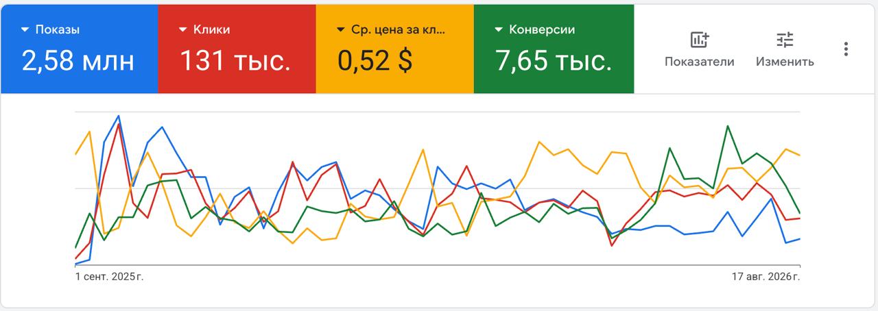Скриншот кабинета Google Ads Region.Rent после настройки: 2,58 млн показов, 131 тыс. кликов, 7,65 тыс. конверсий