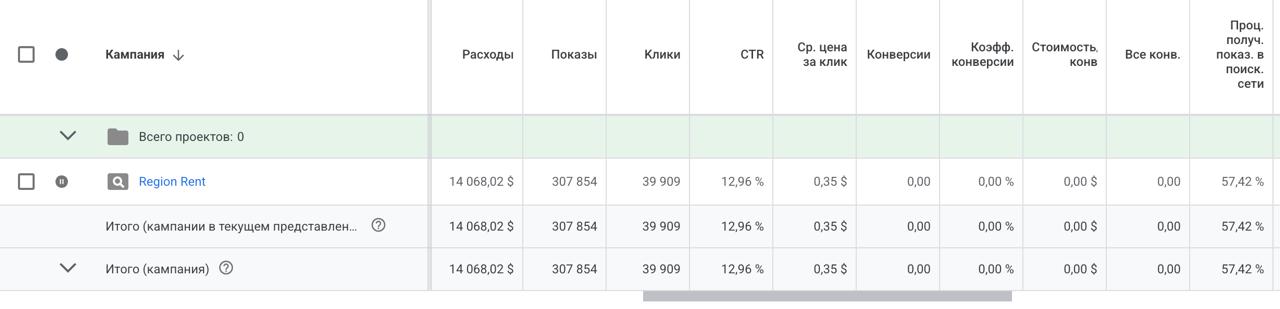 Скриншот старого кабинета Google Ads Region.Rent: 14 068 долларов расходов и ноль конверсий